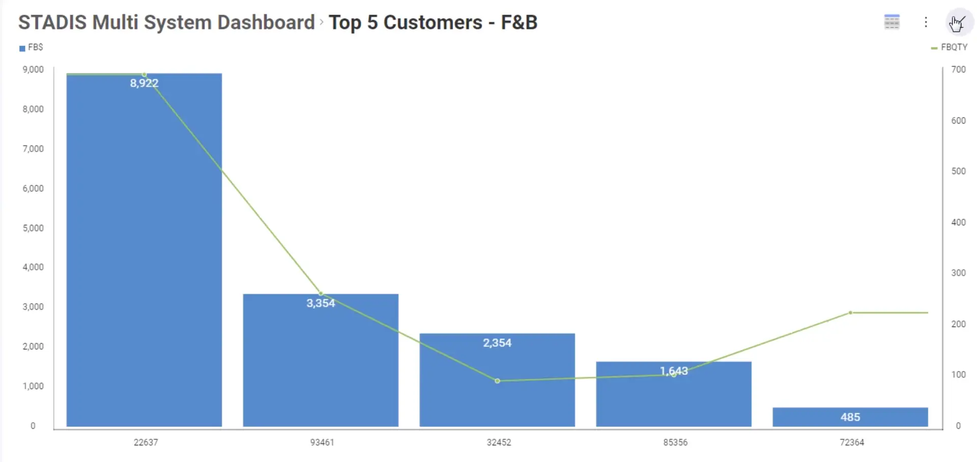 stadis intelligence top 5 customers